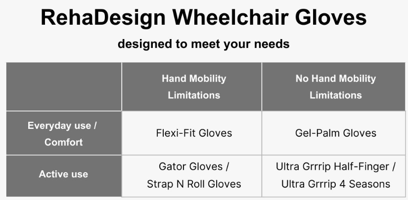 RehaDesign "Ultra Grrrip" Half-Finger Wheelchair Gloves